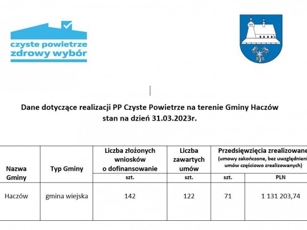 Dane dotyczące realizacji programu Czyste Powietrze 2023-03-31