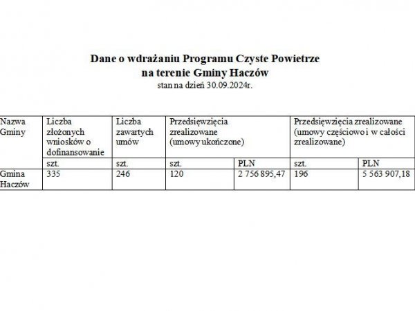 Dane o wdrażaniu Programu Czyste Powietrze na terenie Gminy Haczów stan na dzień 30.09.2024