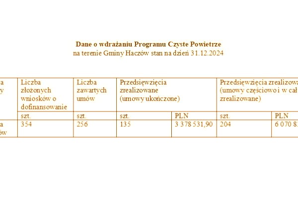 Dane o wdrażaniu Programu Czyste Powietrze na terenie Gminy Haczów na dzień 31.12.2024