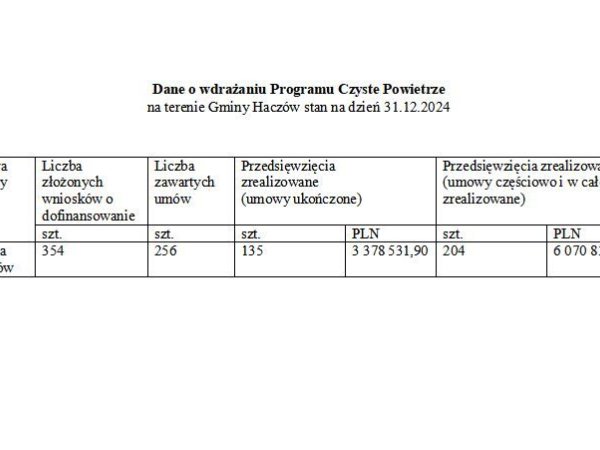 Dane o wdrażaniu Programu Czyste Powietrze na terenie Gminy Haczów na dzień 31.12.2024
