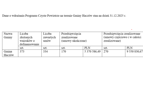 Czyste Powietrze - stan wdrożenia na 31.12.2025 r.