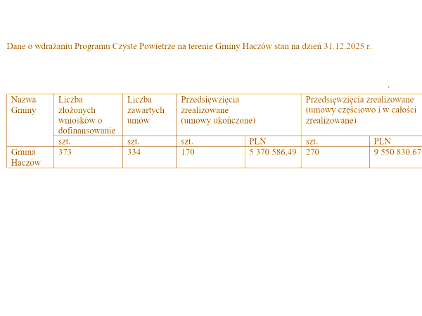 Czyste Powietrze - stan wdrożenia na 31.12.2025 r.