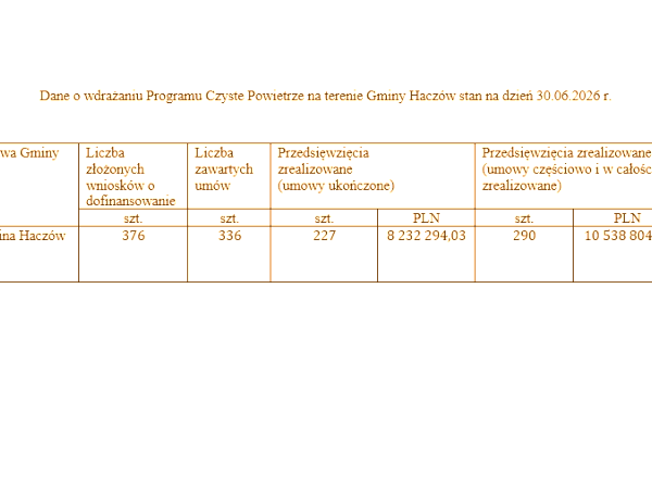 Program Czyste Powietrze - stan wdrożenia na dzień 30.06.2026 r.
