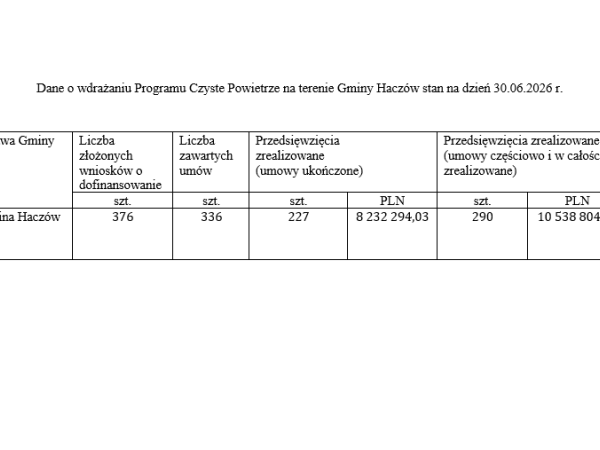 Program Czyste Powietrze - stan wdrożenia na dzień 30.06.2026 r.