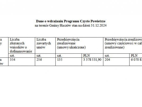 Dane o wdrażaniu Programu Czyste Powietrze na terenie Gminy Haczów na dzień 31.12.2024