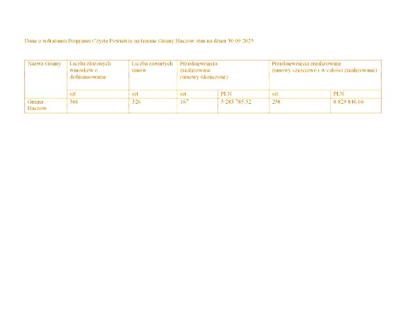 Czyste Powietrze - stan wdrożenia na 30.09.2025 r.