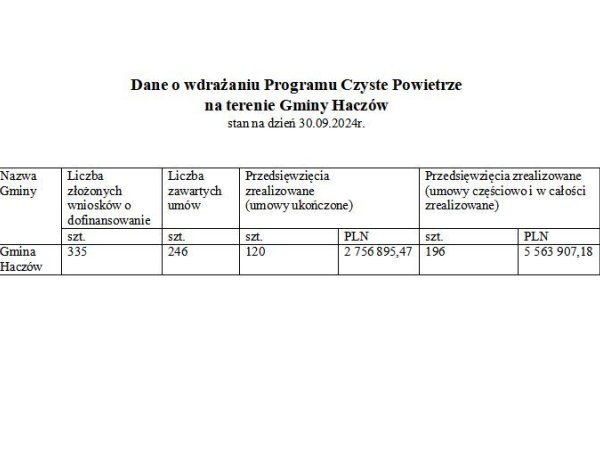 Dane o wdrażaniu Programu Czyste Powietrze na terenie Gminy Haczów stan na dzień 30.09.2024