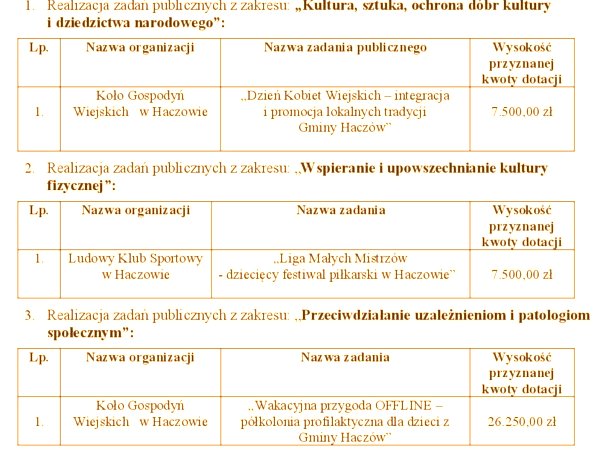 rozstrzygnięcie konkursu ofert na realizacje zadań publicznych