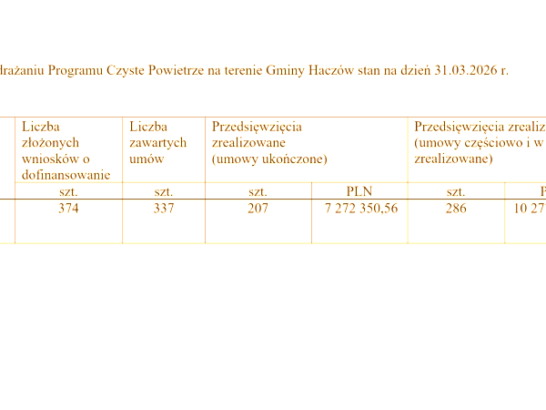 Program Czyste Powietrze - stan wdrożenia na dzień 31.03.2026 r.