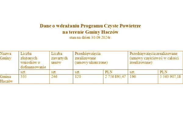 Dane o wdrażaniu Programu Czyste Powietrze na terenie Gminy Haczów stan na dzień 30.09.2024