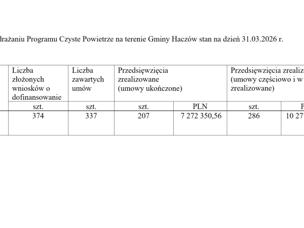 Program Czyste Powietrze - stan wdrożenia na dzień 31.03.2026 r.