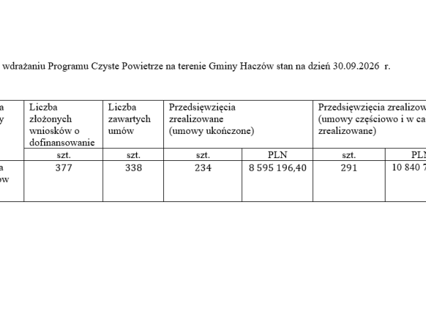 Program Czyste Powietrze - stan wdrożenia na dzień 30.09.2026 r.