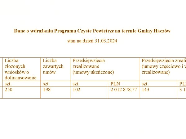 Dane o wdrażaniu Programu Czyste Powietrze na terenie Gminy Haczów stan na dzień 31.03.2024