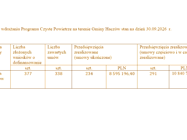 Program Czyste Powietrze - stan wdrożenia na dzień 30.09.2026 r.
