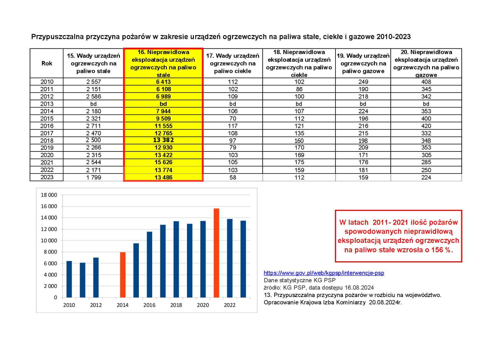 przypuszczalna-przyczyna-pozarow-w-zakresie-urzadzen-ogrzewczych-na-paliwa-stale-ciekle-i-gazowe-2010-2023-0001