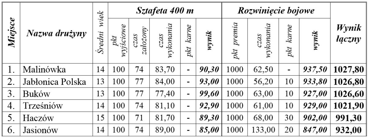 tabela - dziewczęta